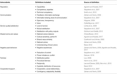 Factors Affecting Trust Among Natural Resources Stakeholders, Partners, and Strategic Alliance Members: A Meta-Analytic Investigation
